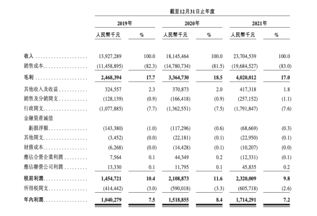 万物云主要财务数据